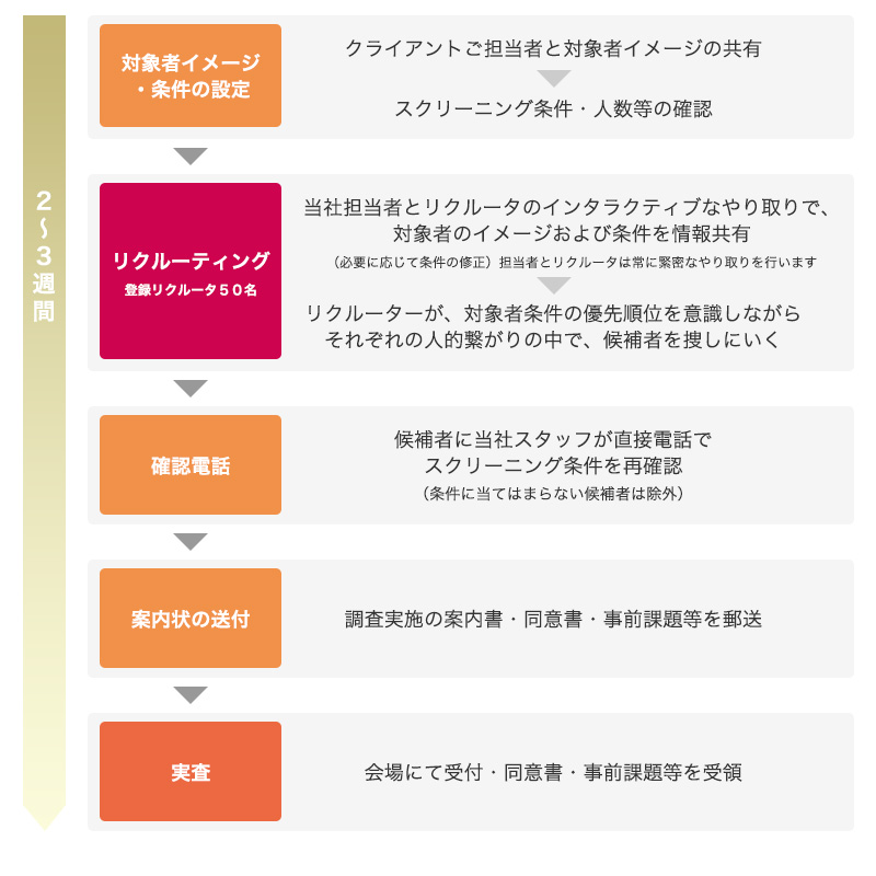 機縁法によるリクルートの流れ